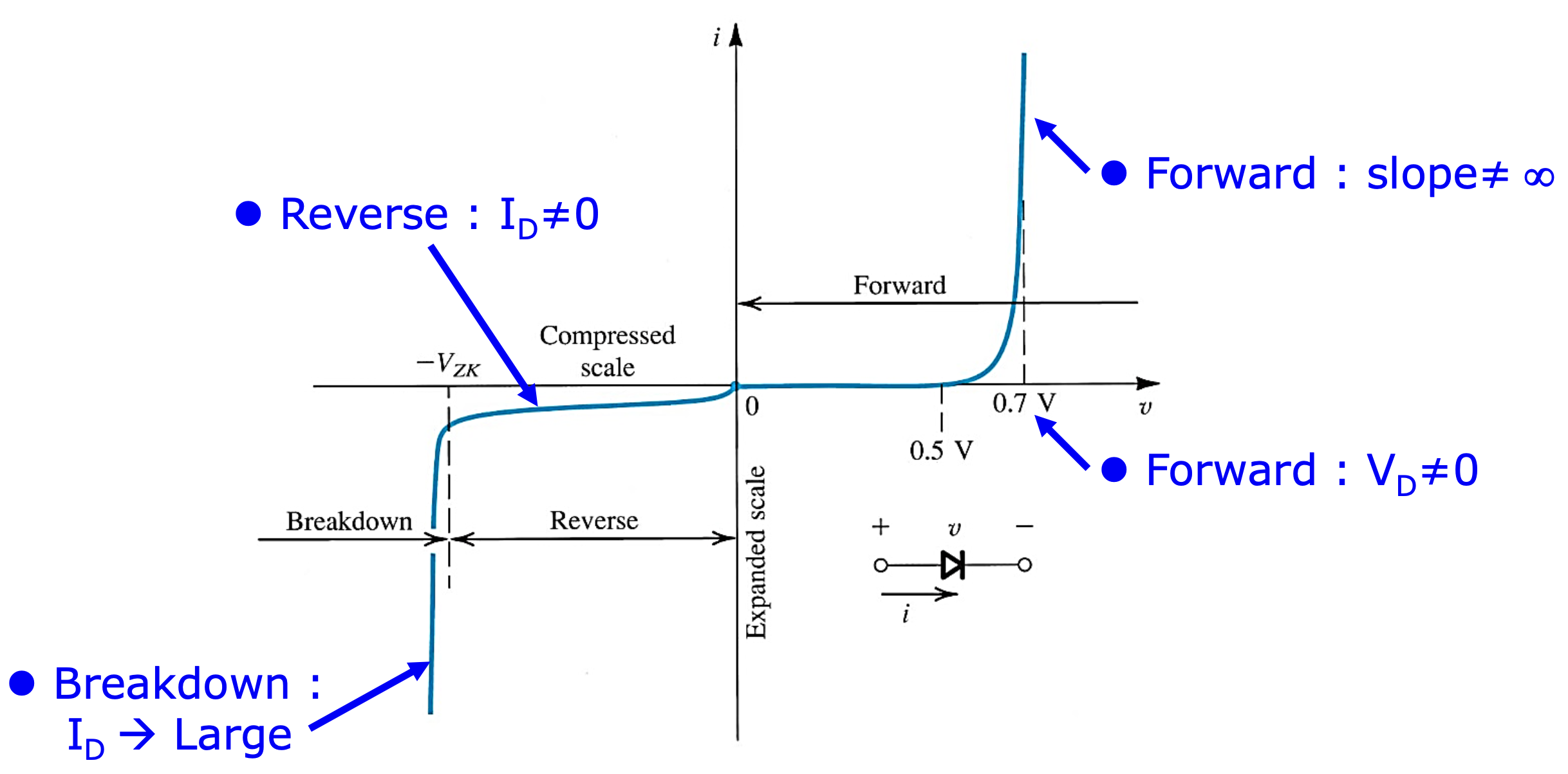 The i-v characteristic of a silicon junction diode with some expended and others compressed